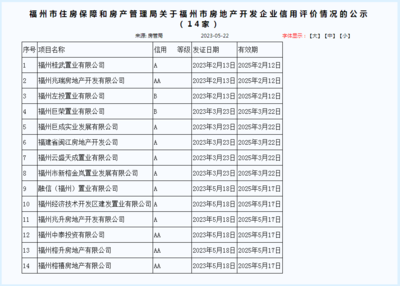 福州房管局新發(fā)布5家房企信用評(píng)價(jià)等級(jí)，3A級(jí)僅一家